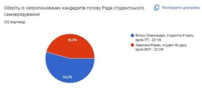 Вибори голови Ради студентського самоврядування у КФК ДУЕТ